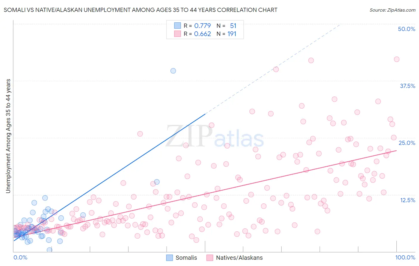 Somali vs Native/Alaskan Unemployment Among Ages 35 to 44 years