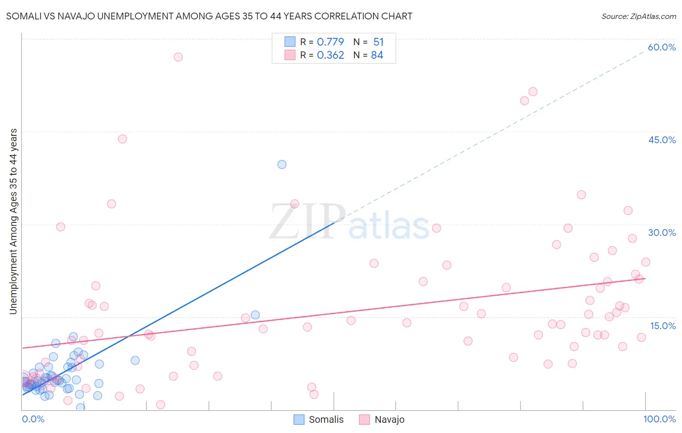 Somali vs Navajo Unemployment Among Ages 35 to 44 years