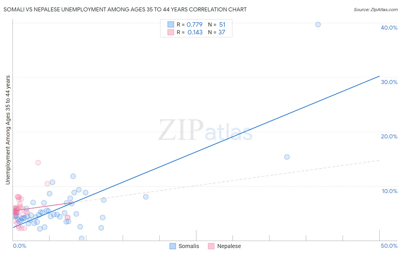 Somali vs Nepalese Unemployment Among Ages 35 to 44 years