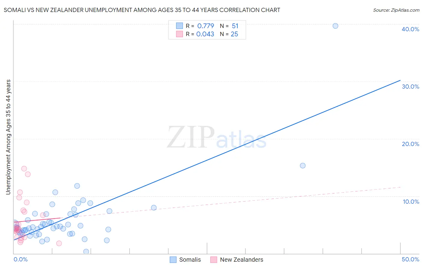 Somali vs New Zealander Unemployment Among Ages 35 to 44 years