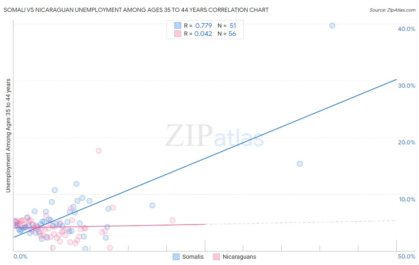 Somali vs Nicaraguan Unemployment Among Ages 35 to 44 years