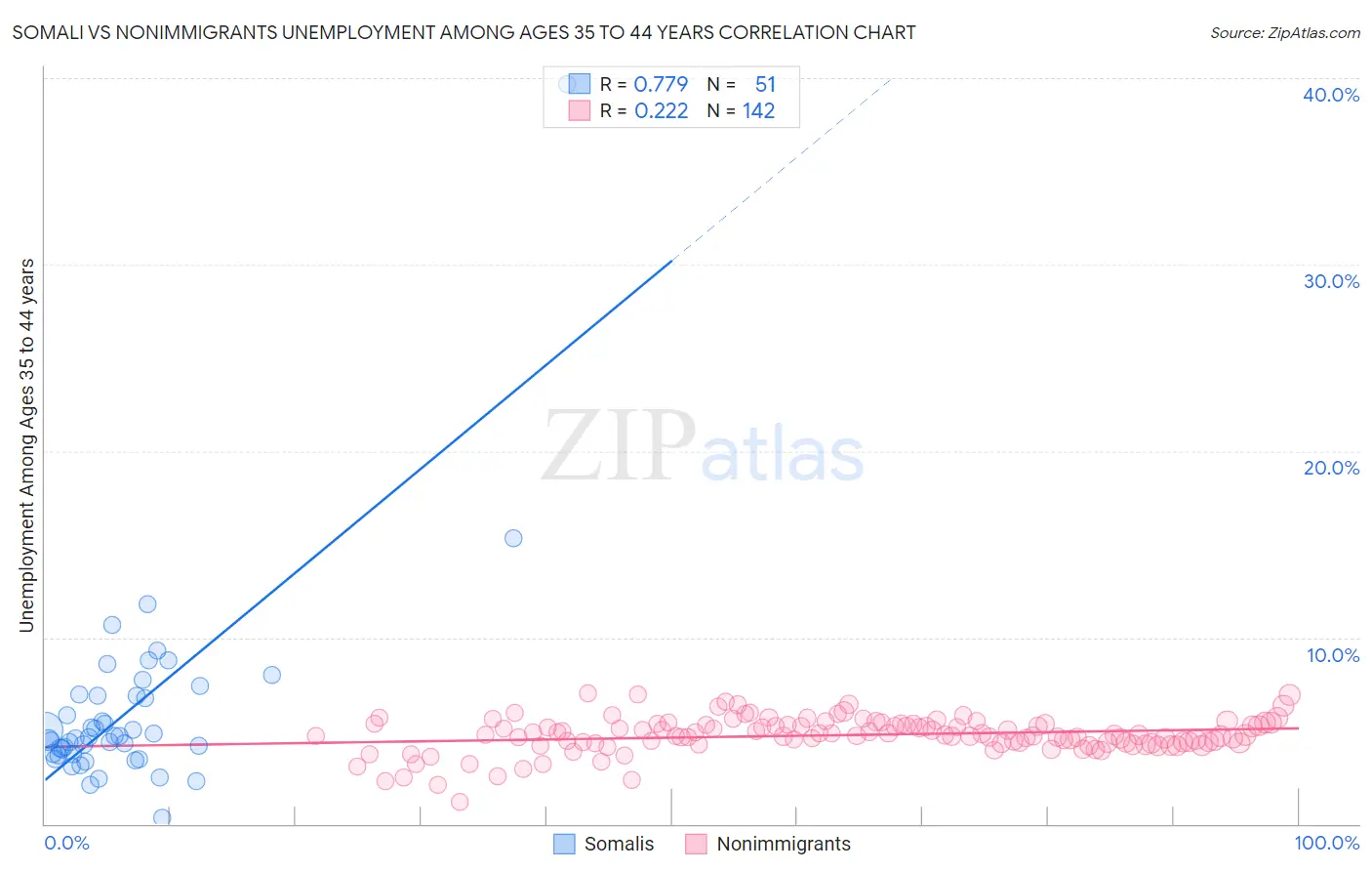 Somali vs Nonimmigrants Unemployment Among Ages 35 to 44 years