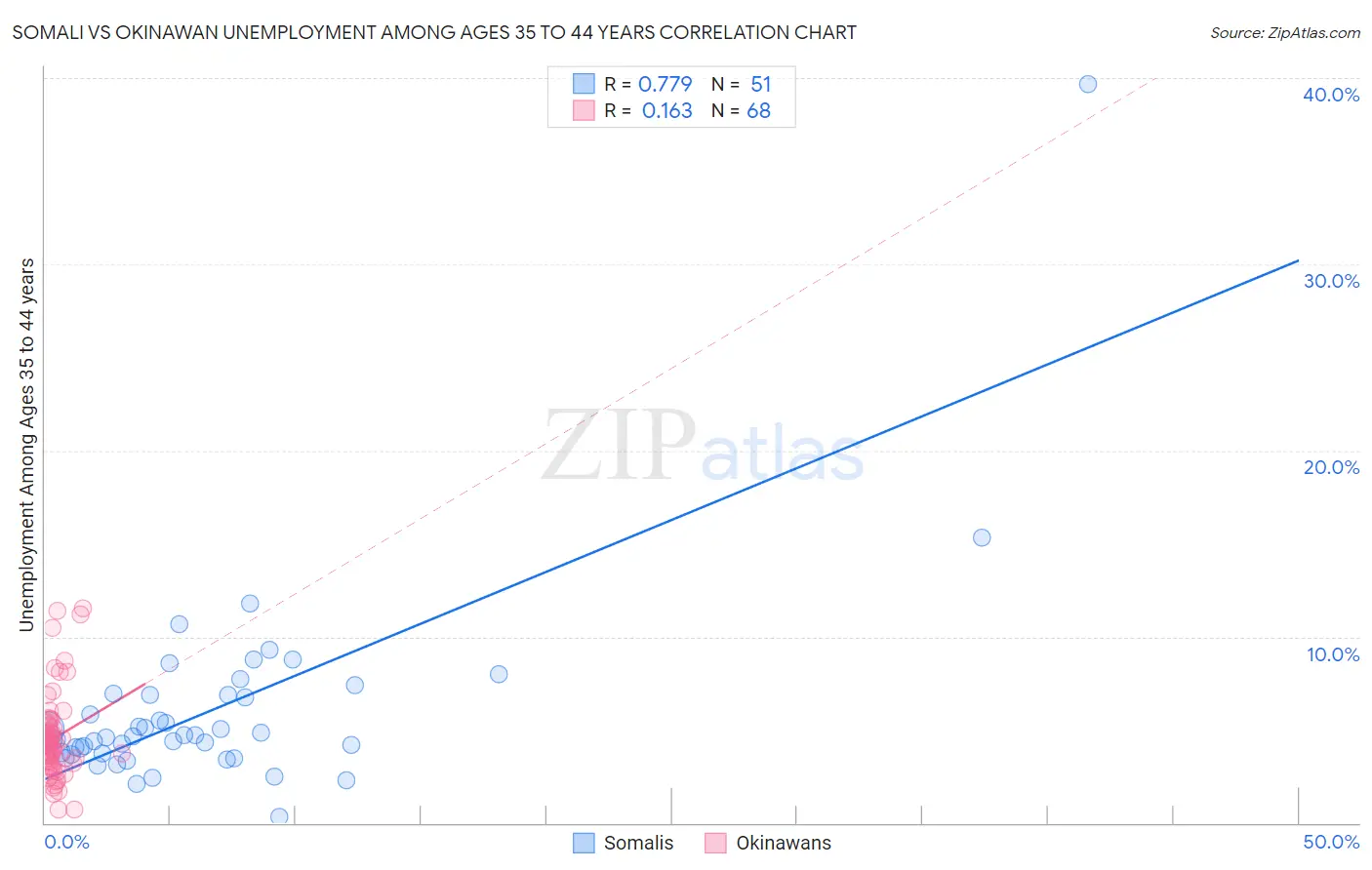 Somali vs Okinawan Unemployment Among Ages 35 to 44 years