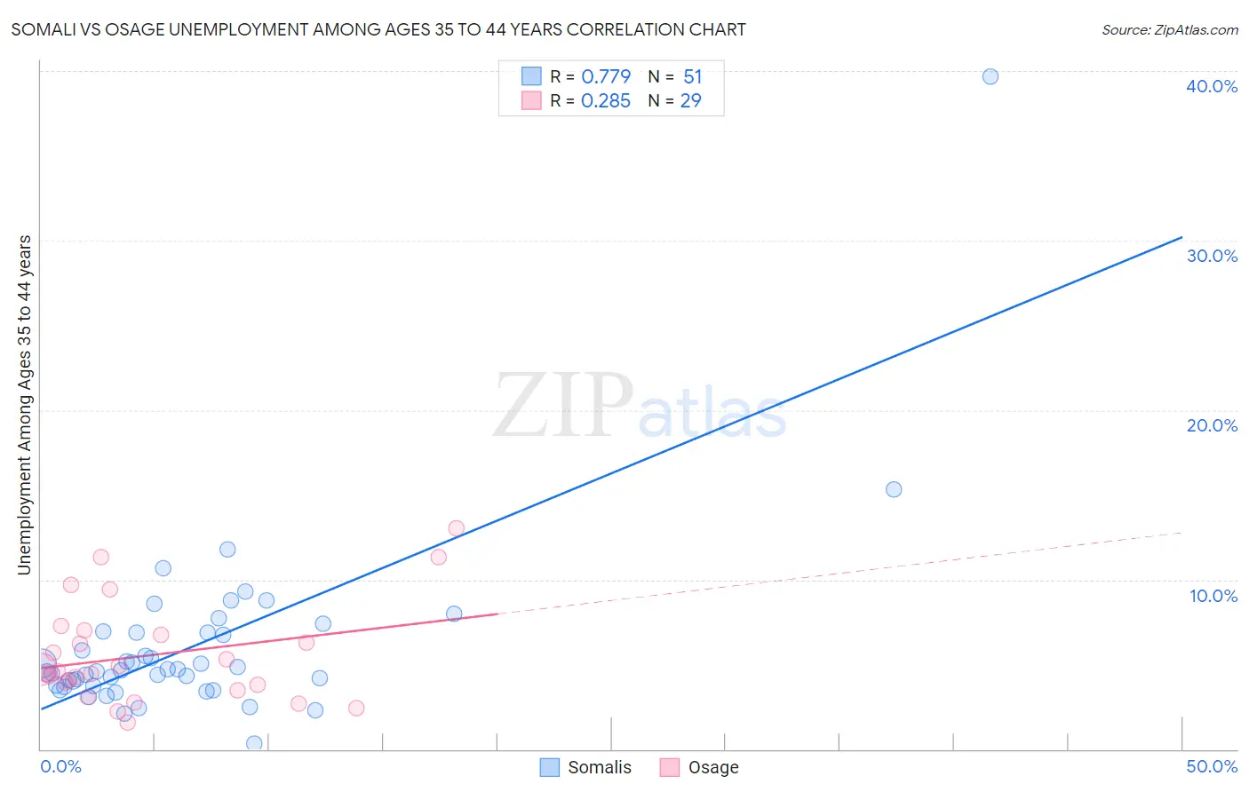 Somali vs Osage Unemployment Among Ages 35 to 44 years