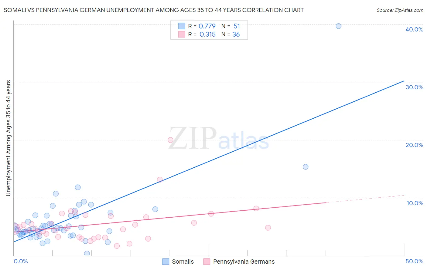 Somali vs Pennsylvania German Unemployment Among Ages 35 to 44 years