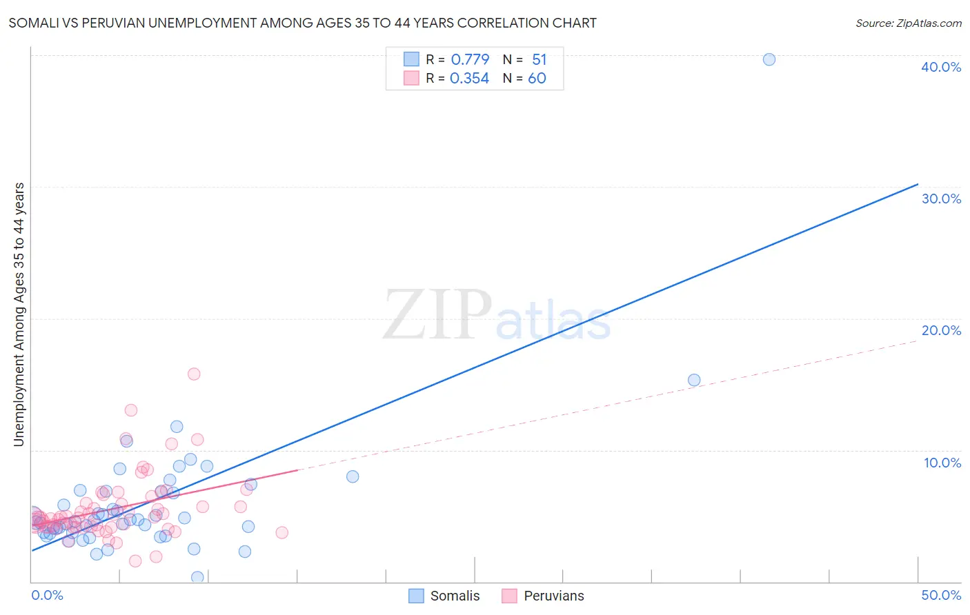 Somali vs Peruvian Unemployment Among Ages 35 to 44 years