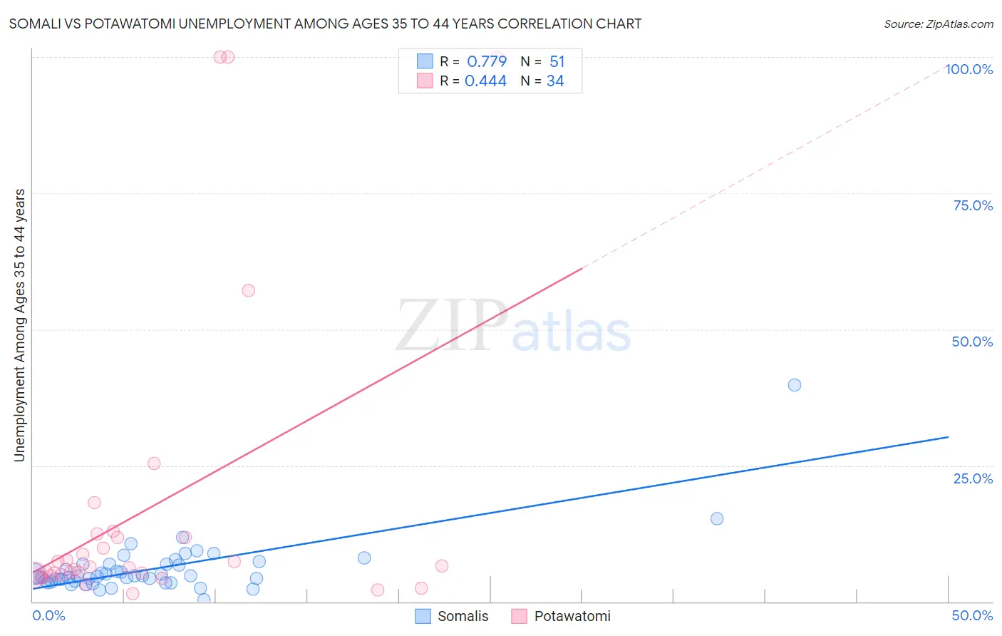 Somali vs Potawatomi Unemployment Among Ages 35 to 44 years