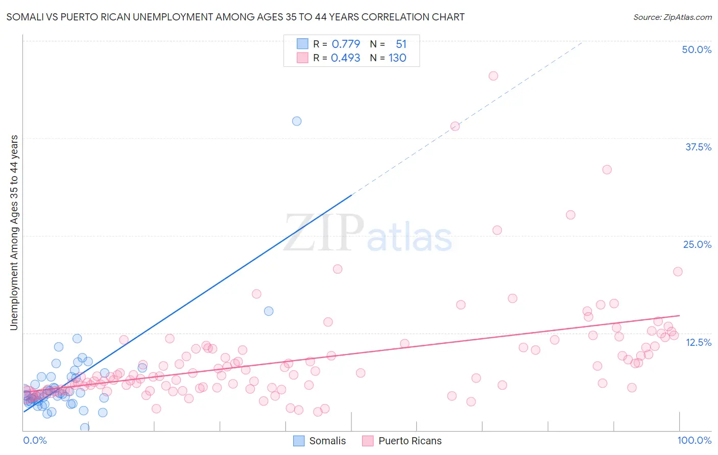 Somali vs Puerto Rican Unemployment Among Ages 35 to 44 years