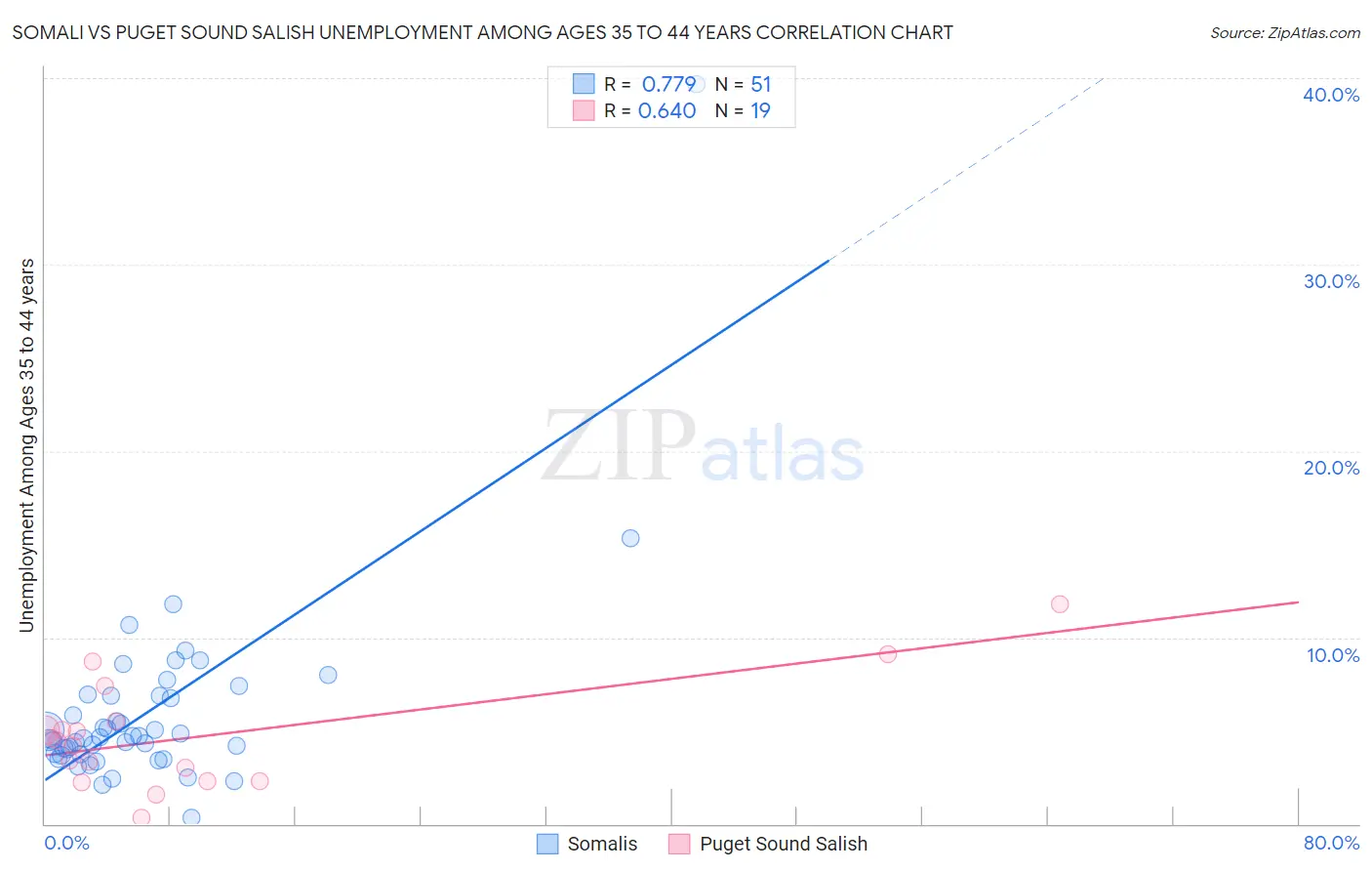 Somali vs Puget Sound Salish Unemployment Among Ages 35 to 44 years