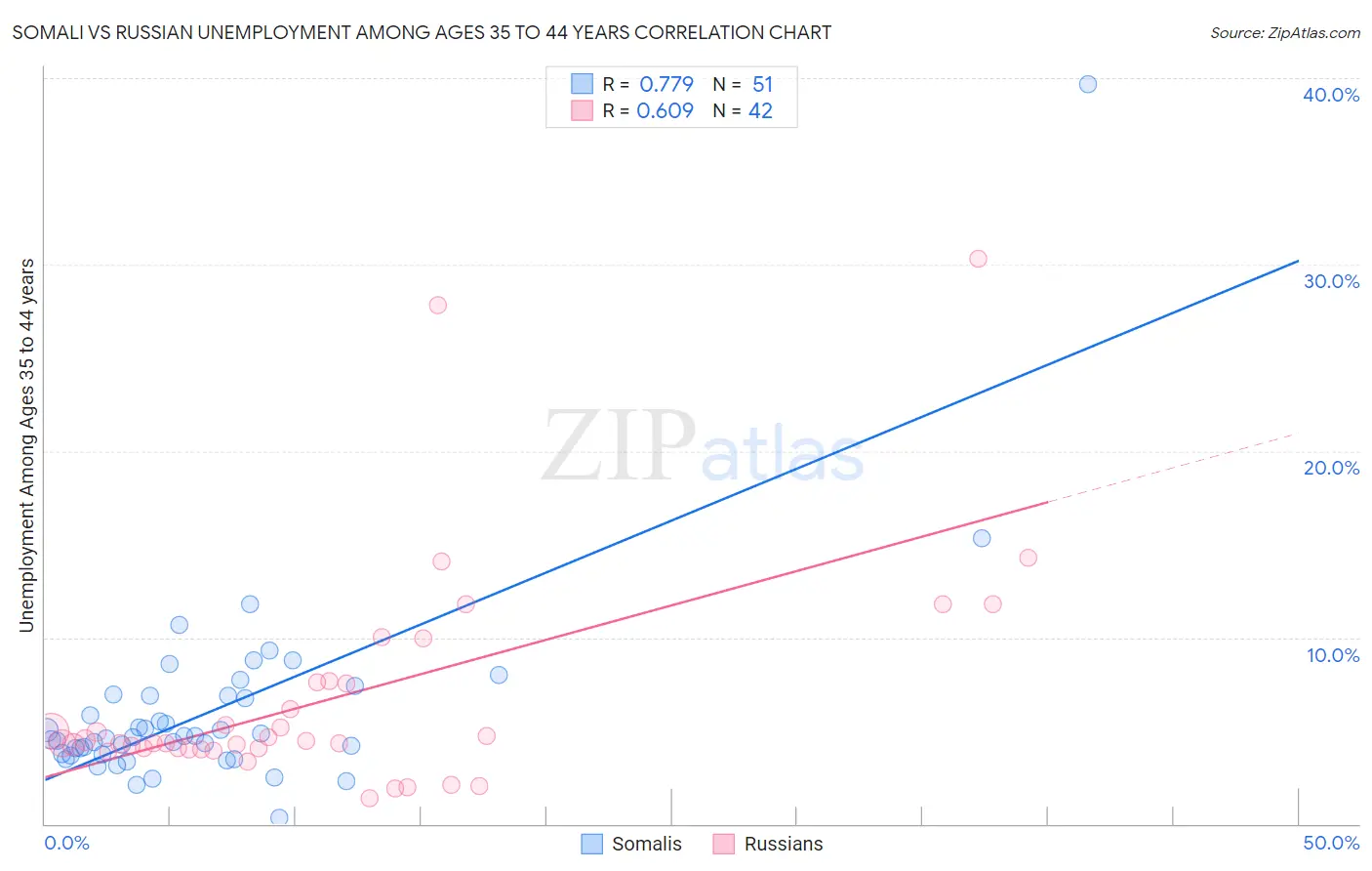 Somali vs Russian Unemployment Among Ages 35 to 44 years