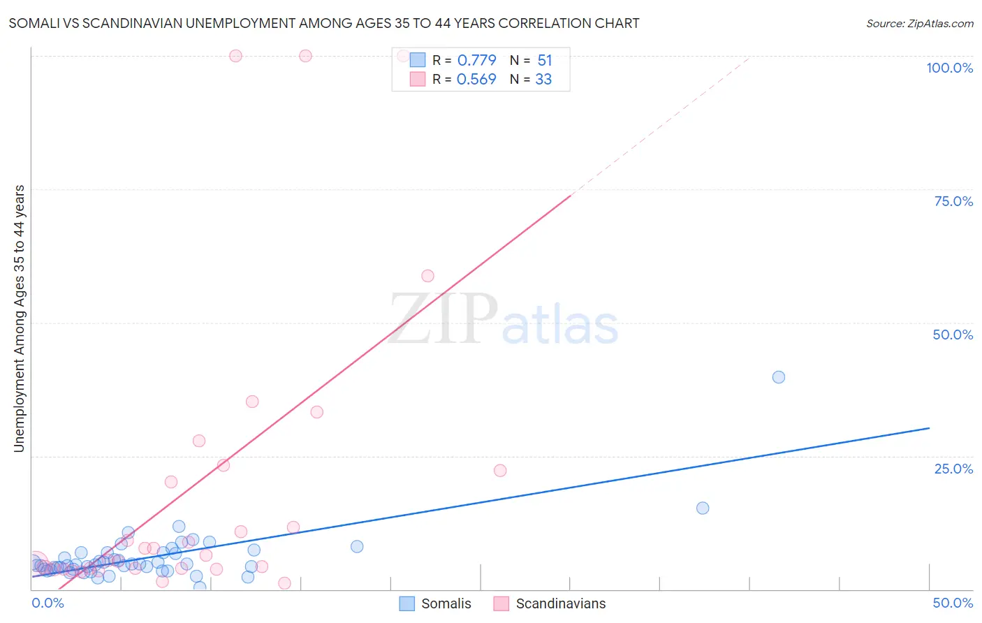 Somali vs Scandinavian Unemployment Among Ages 35 to 44 years