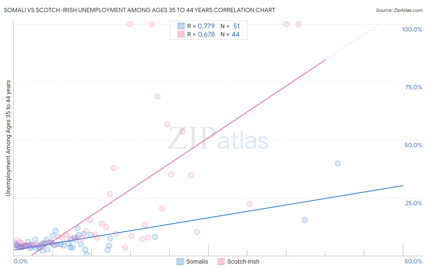 Somali vs Scotch-Irish Unemployment Among Ages 35 to 44 years