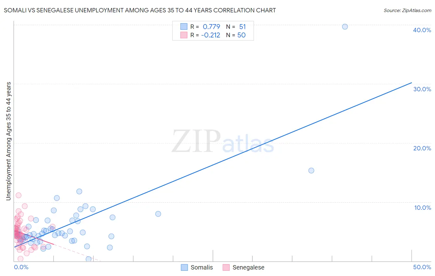 Somali vs Senegalese Unemployment Among Ages 35 to 44 years