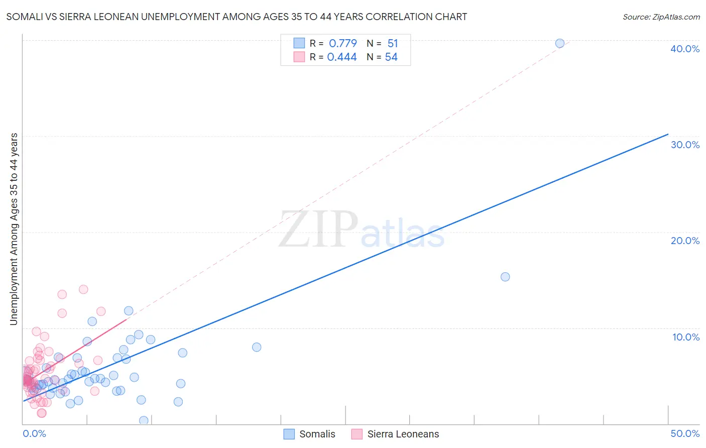 Somali vs Sierra Leonean Unemployment Among Ages 35 to 44 years