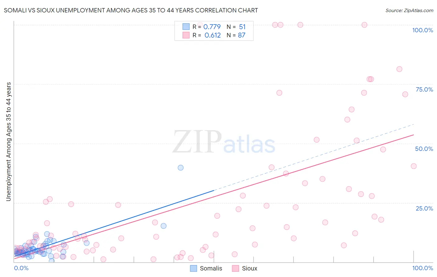 Somali vs Sioux Unemployment Among Ages 35 to 44 years