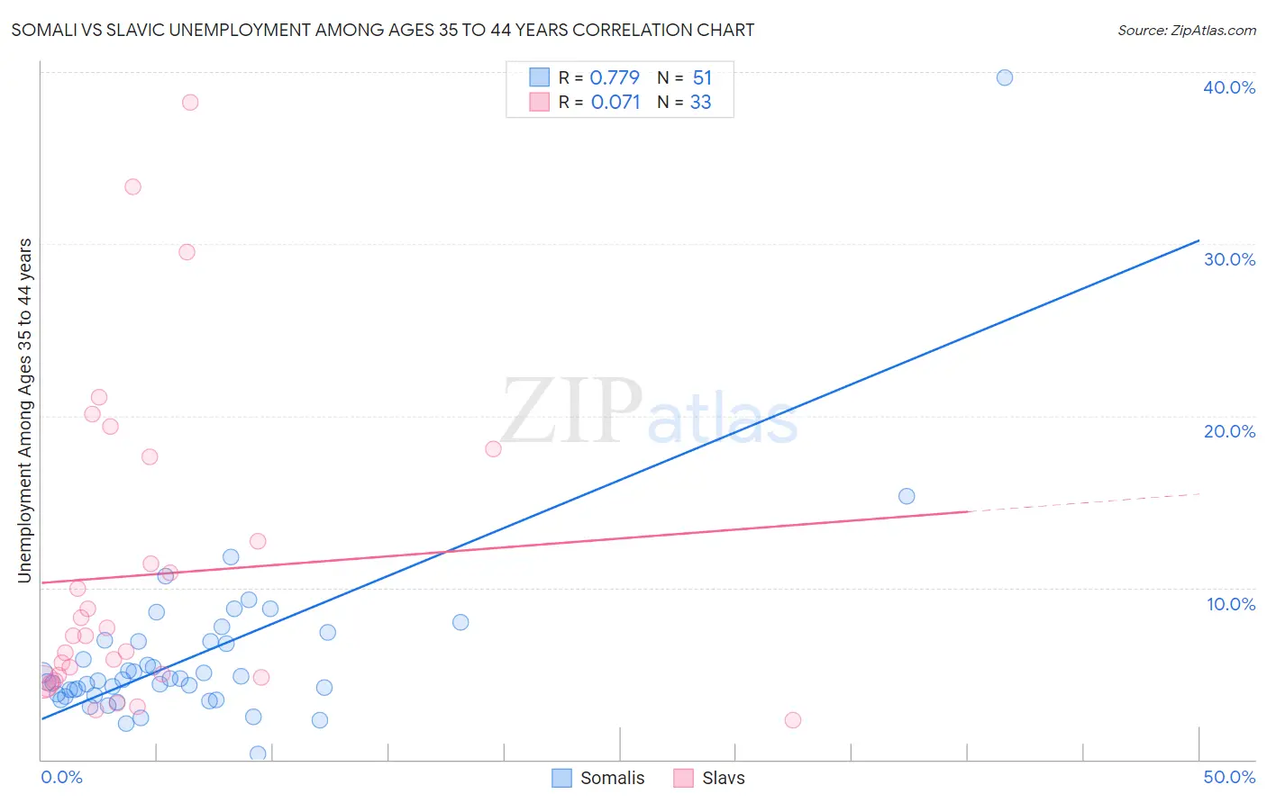 Somali vs Slavic Unemployment Among Ages 35 to 44 years