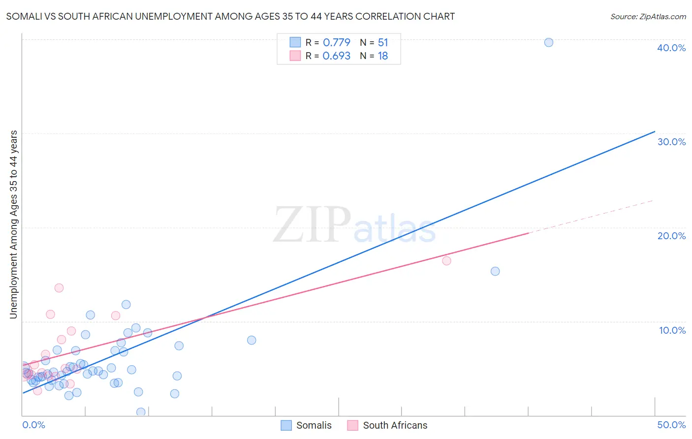 Somali vs South African Unemployment Among Ages 35 to 44 years