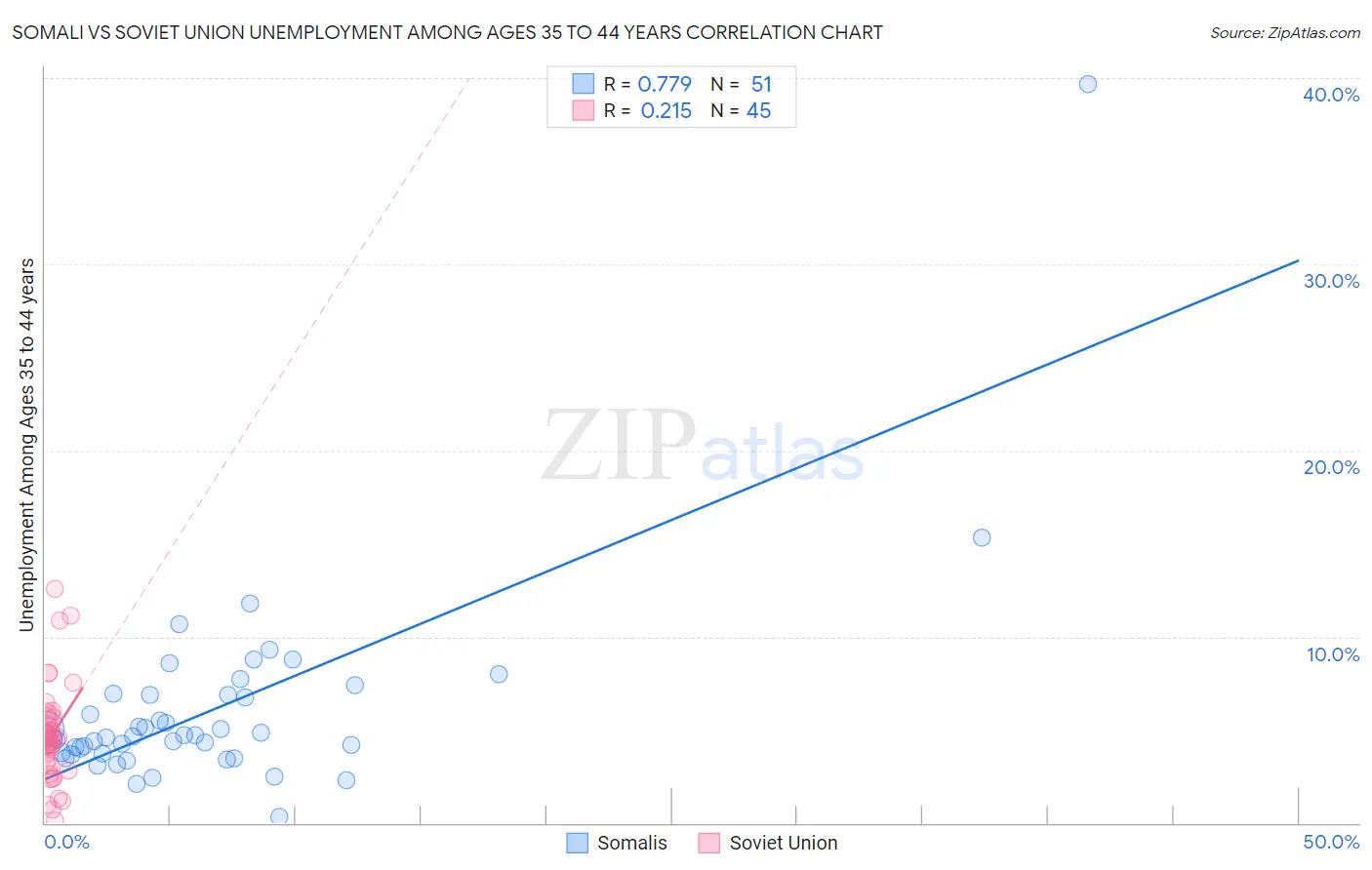 Somali vs Soviet Union Unemployment Among Ages 35 to 44 years