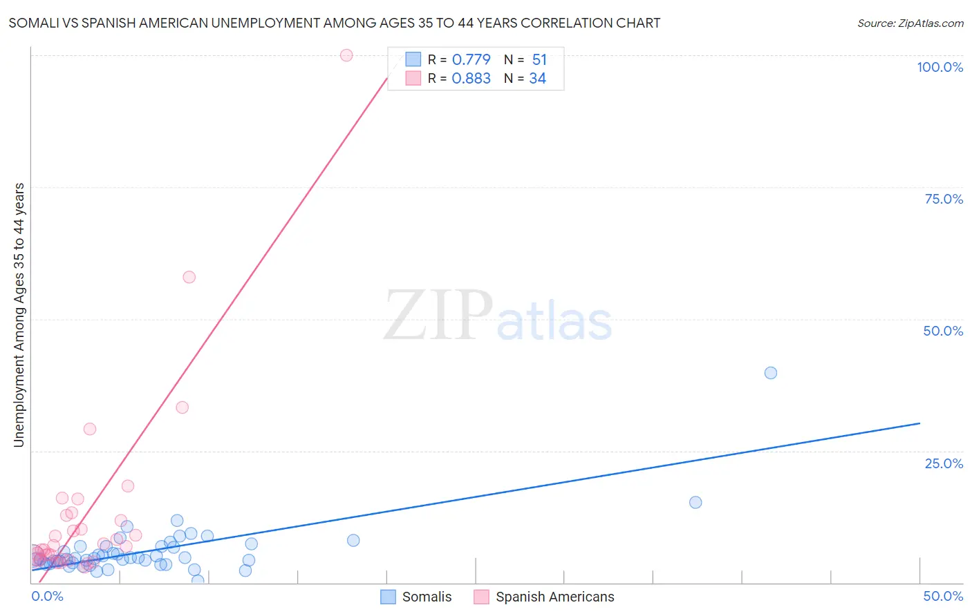 Somali vs Spanish American Unemployment Among Ages 35 to 44 years