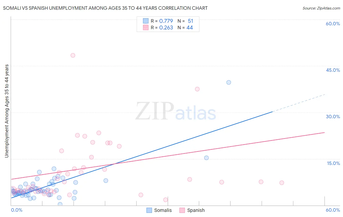 Somali vs Spanish Unemployment Among Ages 35 to 44 years
