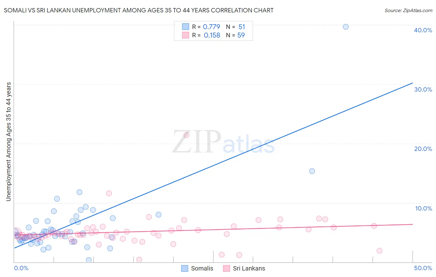 Somali vs Sri Lankan Unemployment Among Ages 35 to 44 years