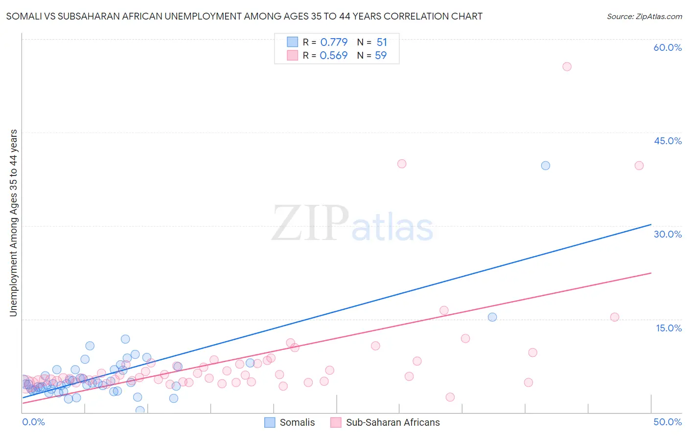 Somali vs Subsaharan African Unemployment Among Ages 35 to 44 years