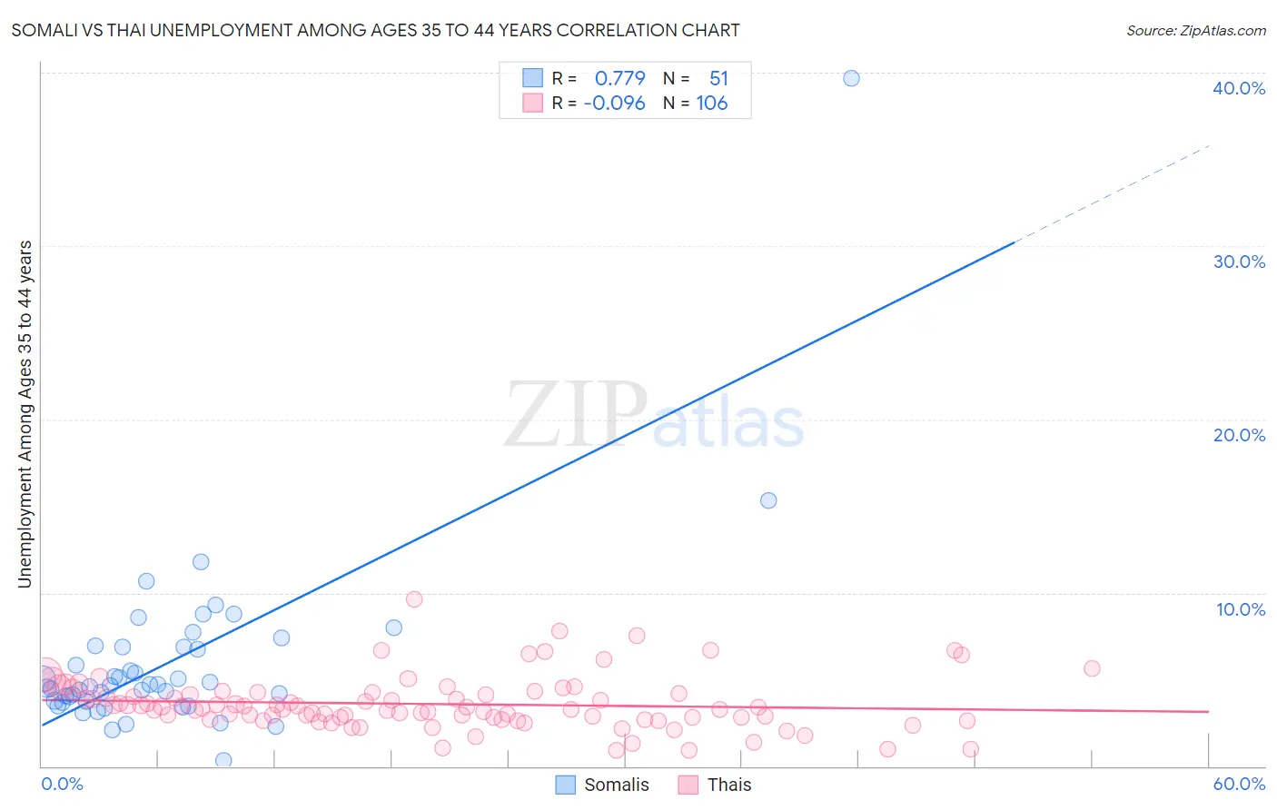 Somali vs Thai Unemployment Among Ages 35 to 44 years