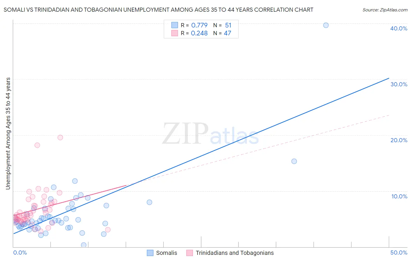 Somali vs Trinidadian and Tobagonian Unemployment Among Ages 35 to 44 years