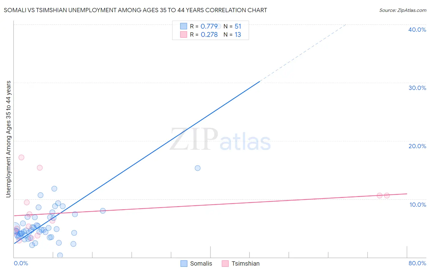 Somali vs Tsimshian Unemployment Among Ages 35 to 44 years