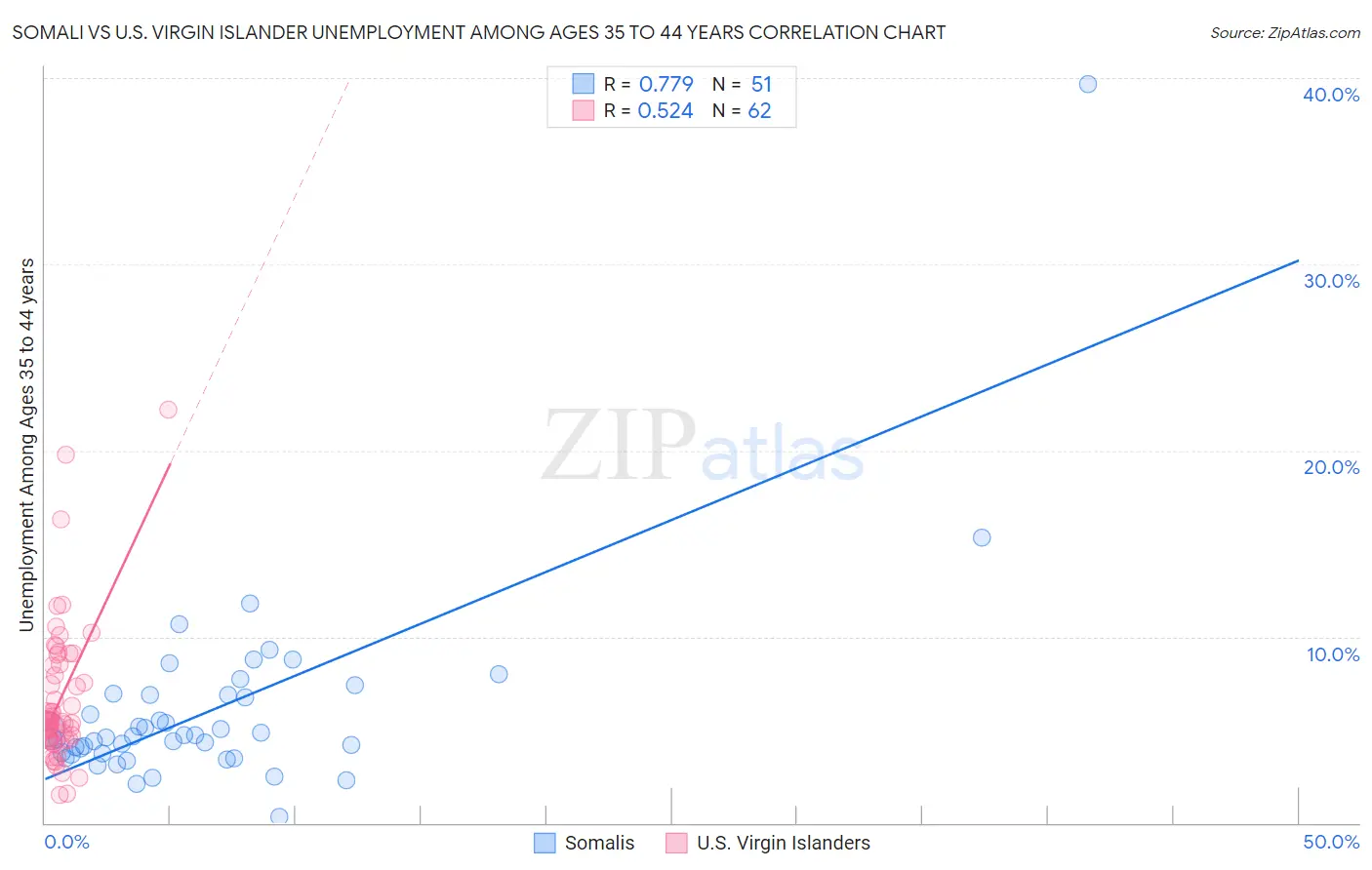 Somali vs U.S. Virgin Islander Unemployment Among Ages 35 to 44 years