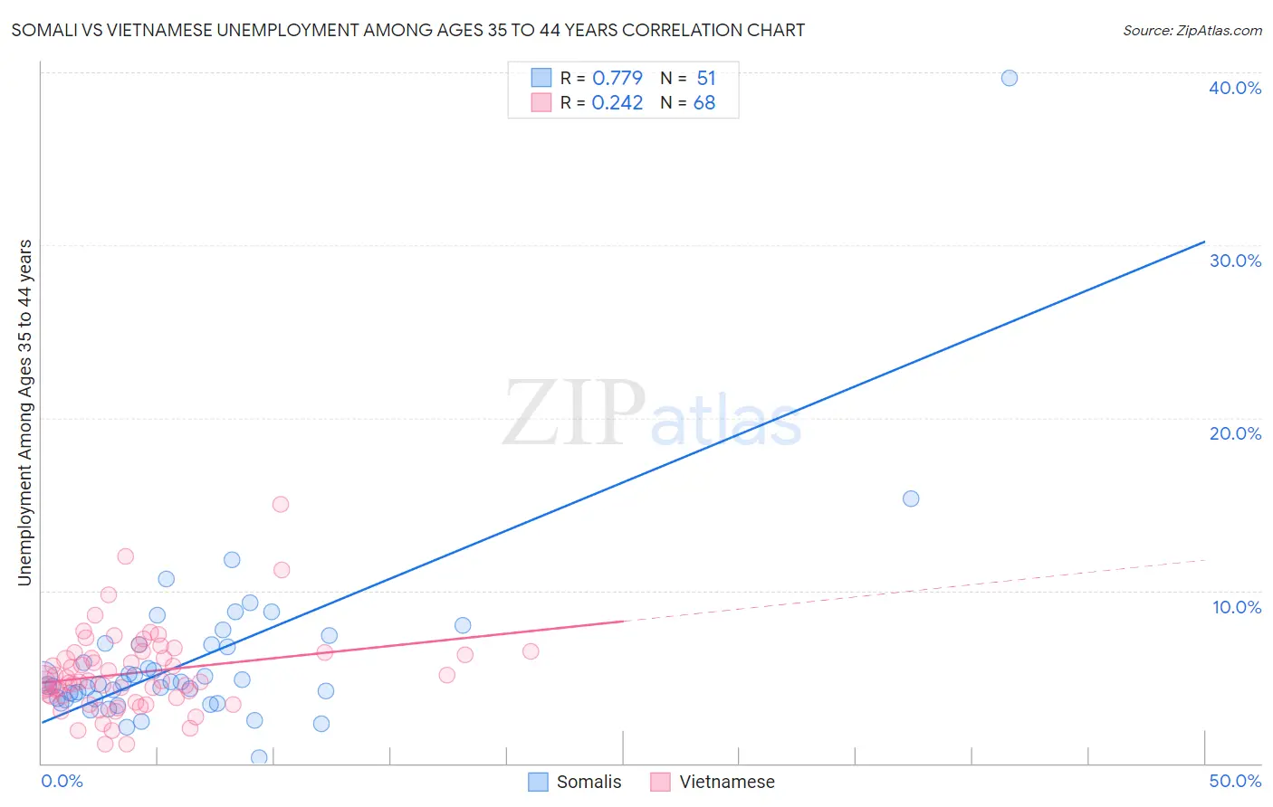 Somali vs Vietnamese Unemployment Among Ages 35 to 44 years