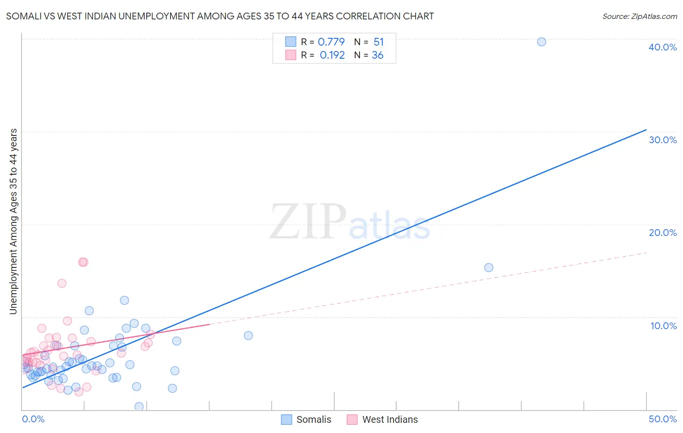 Somali vs West Indian Unemployment Among Ages 35 to 44 years