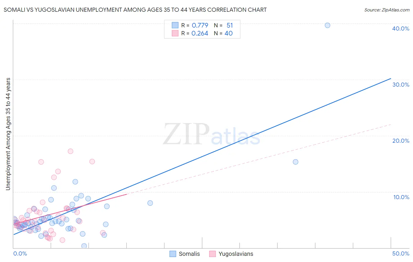 Somali vs Yugoslavian Unemployment Among Ages 35 to 44 years