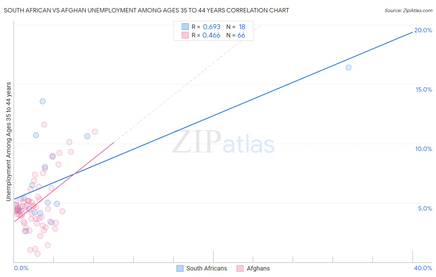 South African vs Afghan Unemployment Among Ages 35 to 44 years