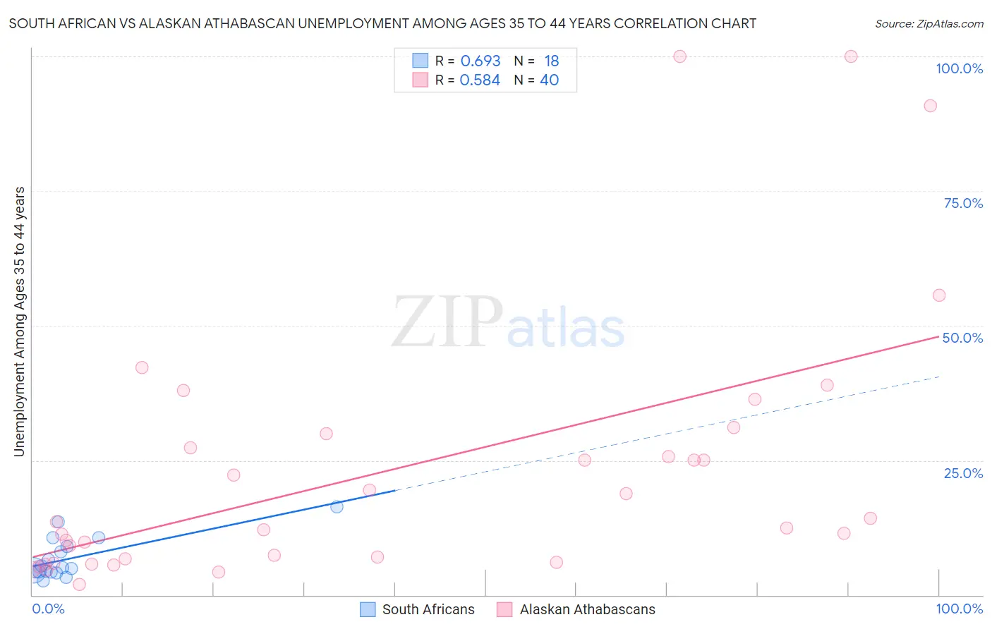 South African vs Alaskan Athabascan Unemployment Among Ages 35 to 44 years