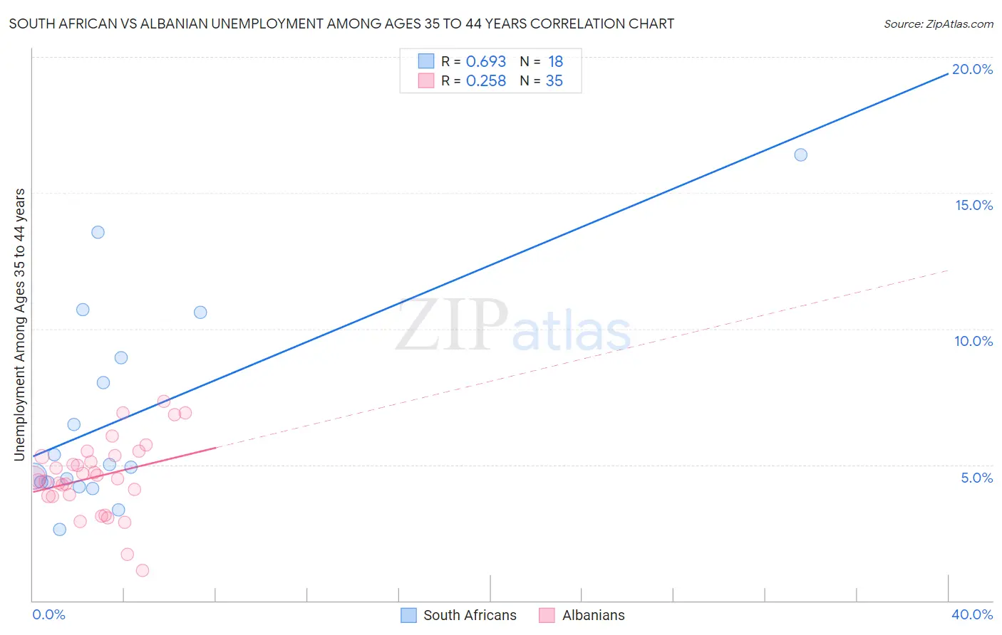 South African vs Albanian Unemployment Among Ages 35 to 44 years