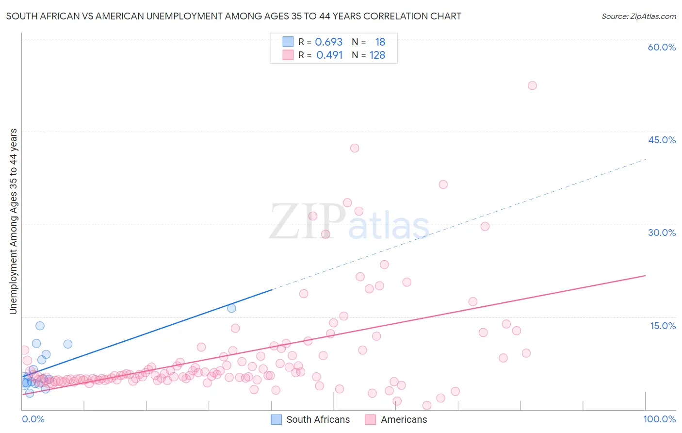 South African vs American Unemployment Among Ages 35 to 44 years