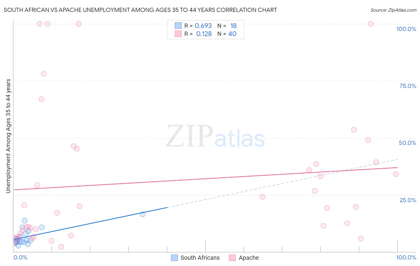 South African vs Apache Unemployment Among Ages 35 to 44 years