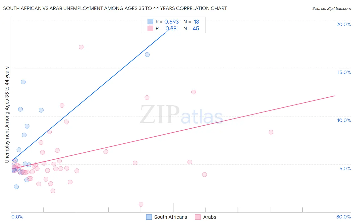 South African vs Arab Unemployment Among Ages 35 to 44 years