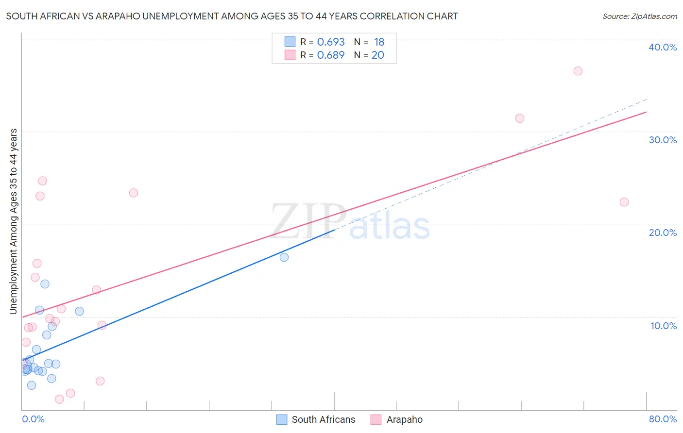 South African vs Arapaho Unemployment Among Ages 35 to 44 years