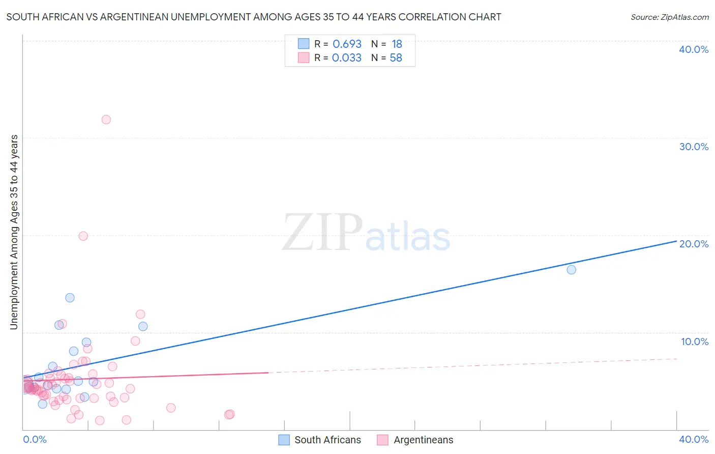 South African vs Argentinean Unemployment Among Ages 35 to 44 years