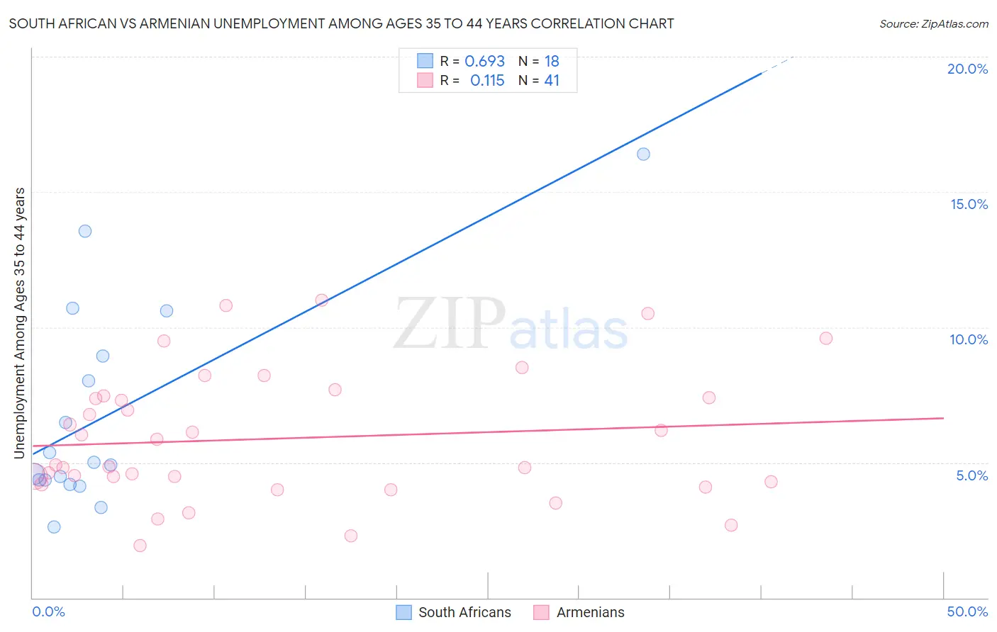 South African vs Armenian Unemployment Among Ages 35 to 44 years