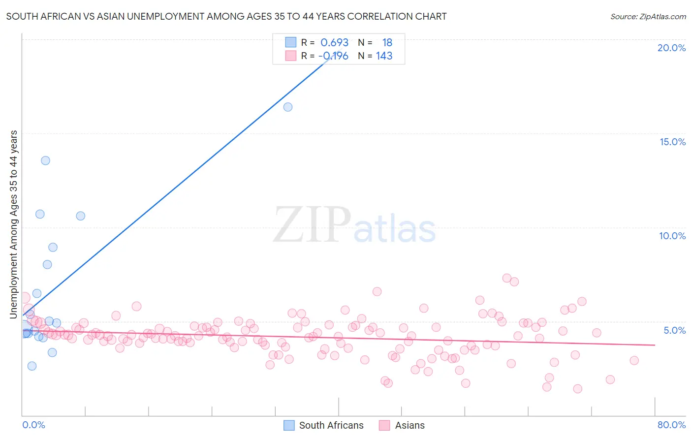 South African vs Asian Unemployment Among Ages 35 to 44 years