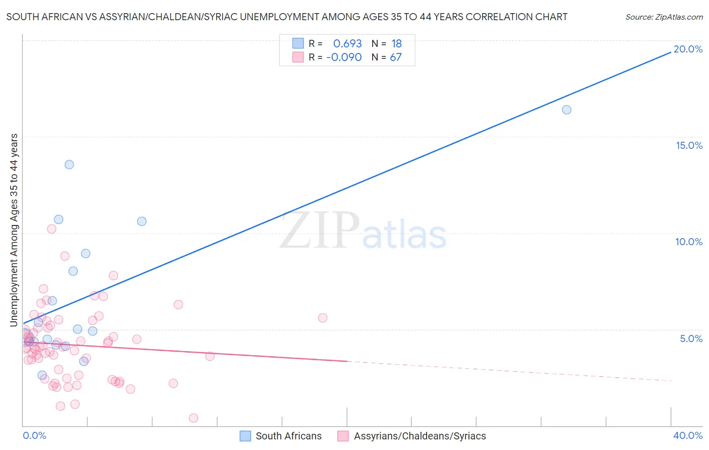 South African vs Assyrian/Chaldean/Syriac Unemployment Among Ages 35 to 44 years