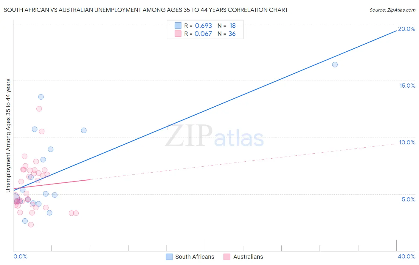 South African vs Australian Unemployment Among Ages 35 to 44 years