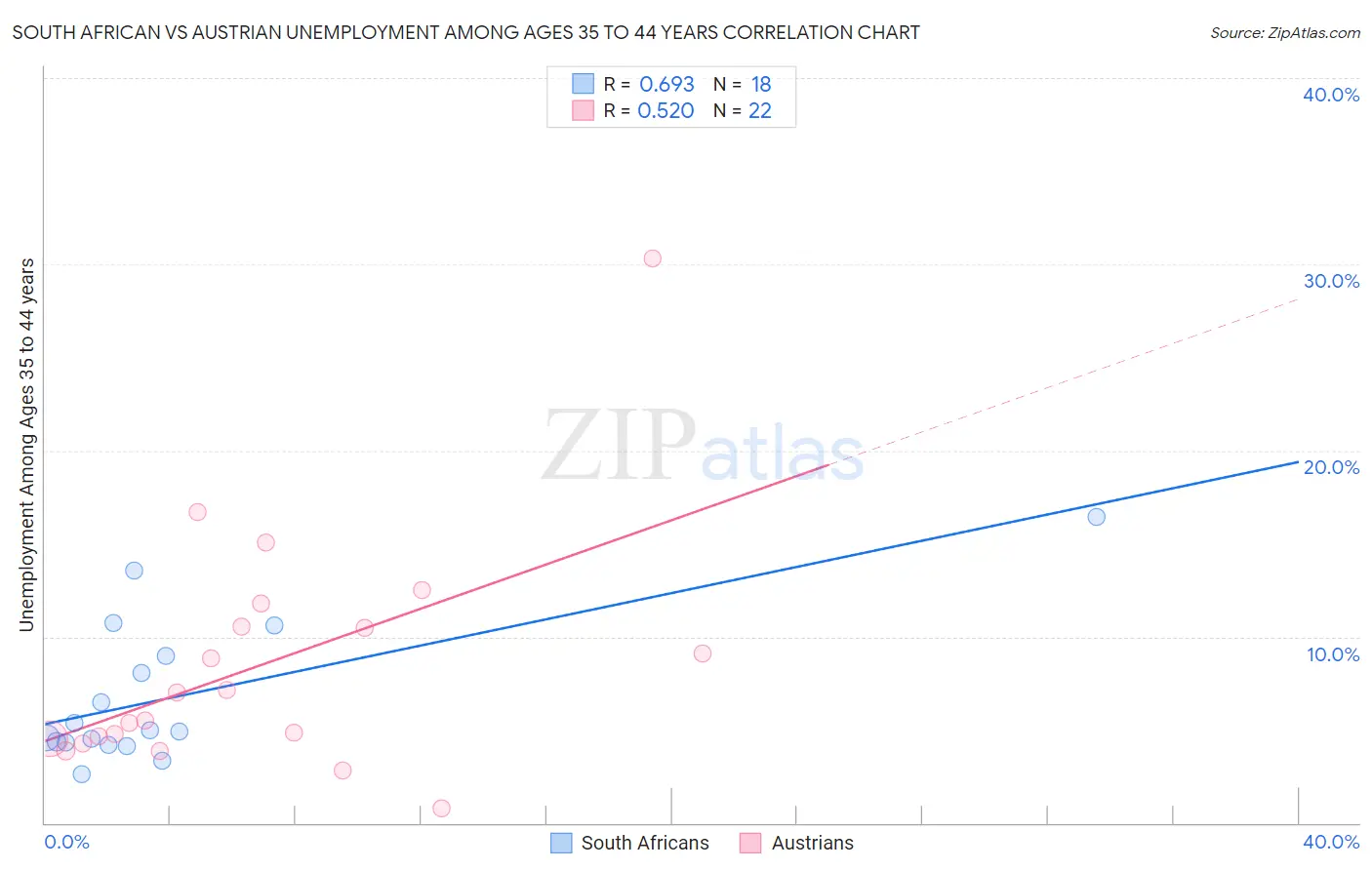 South African vs Austrian Unemployment Among Ages 35 to 44 years