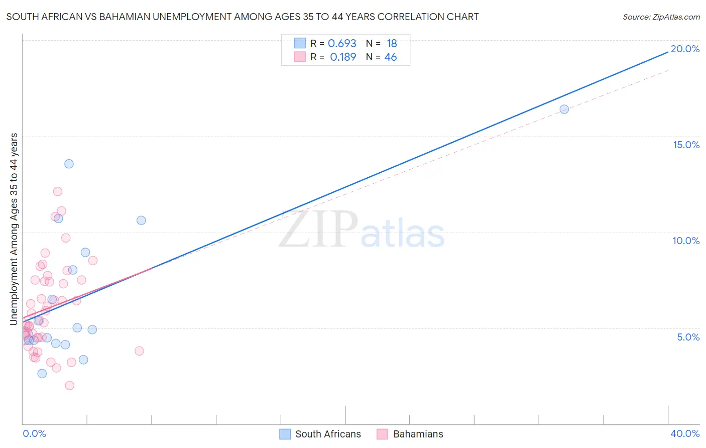 South African vs Bahamian Unemployment Among Ages 35 to 44 years