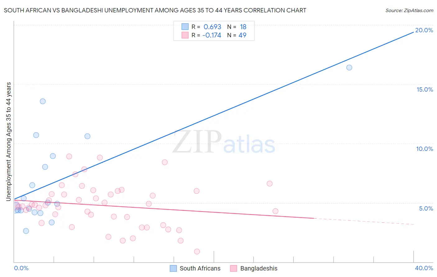 South African vs Bangladeshi Unemployment Among Ages 35 to 44 years