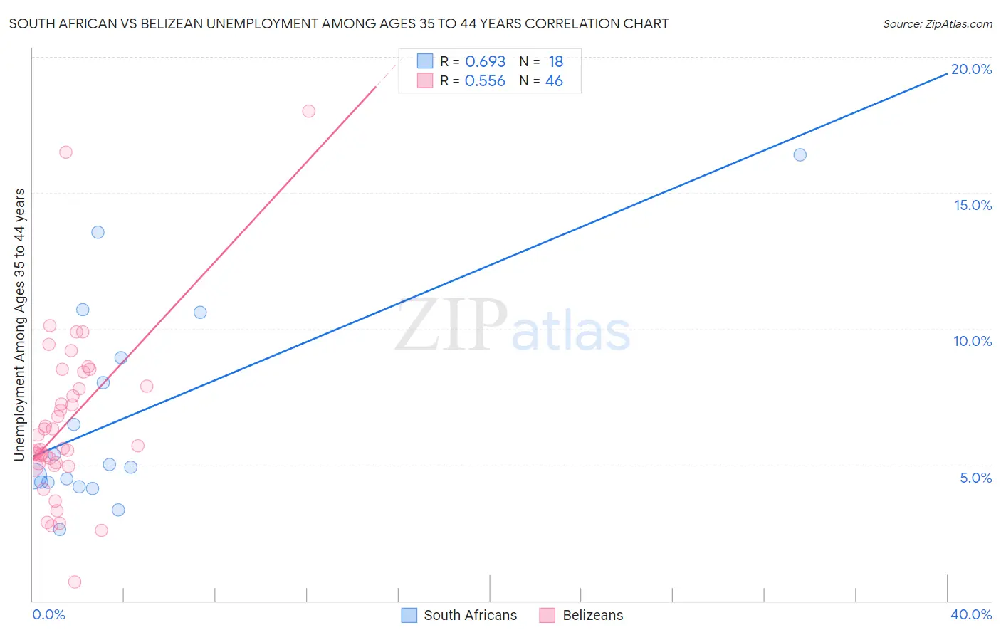 South African vs Belizean Unemployment Among Ages 35 to 44 years