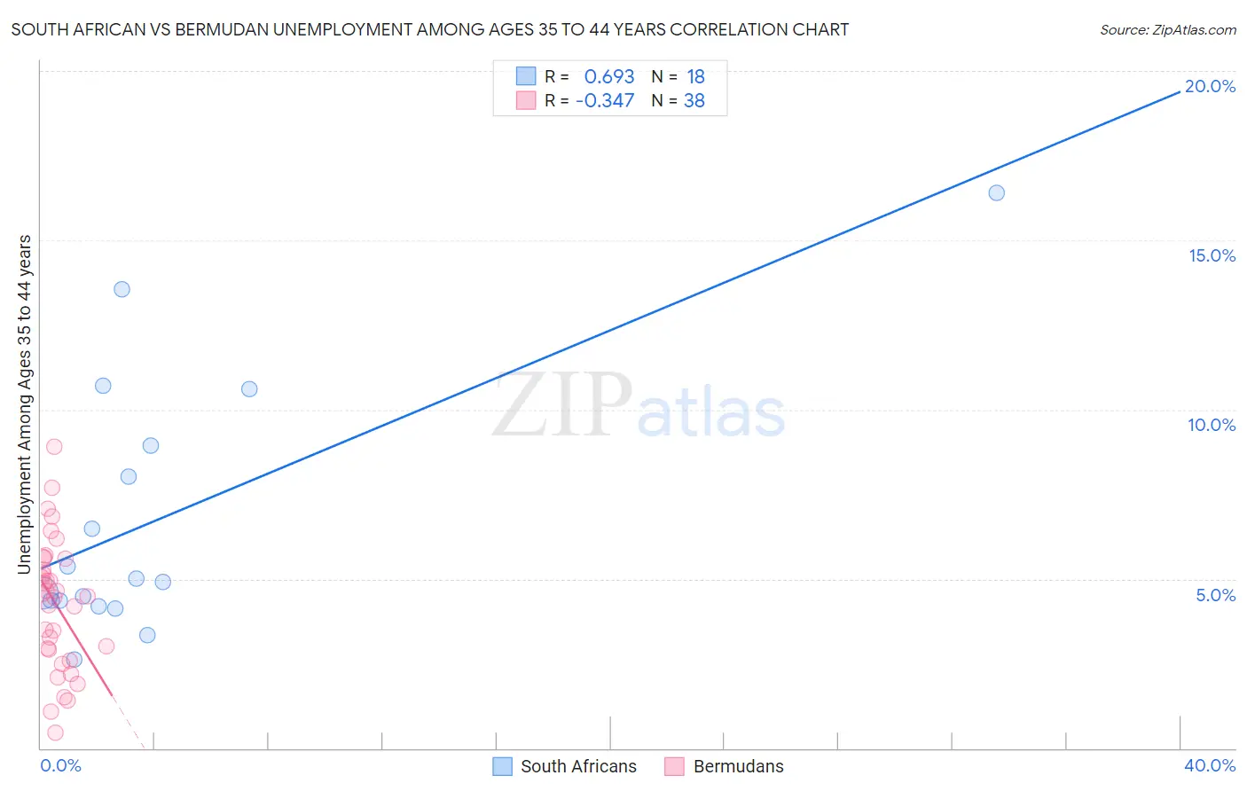 South African vs Bermudan Unemployment Among Ages 35 to 44 years